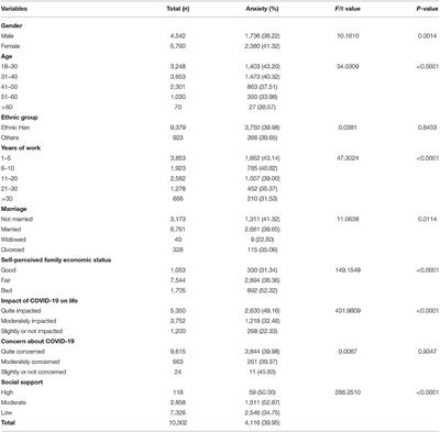 Prevalence and Related Factors of Anxiety Among University Teachers 1 Year After the COVID-19 Pandemic Outbreak in China: A Multicenter Study